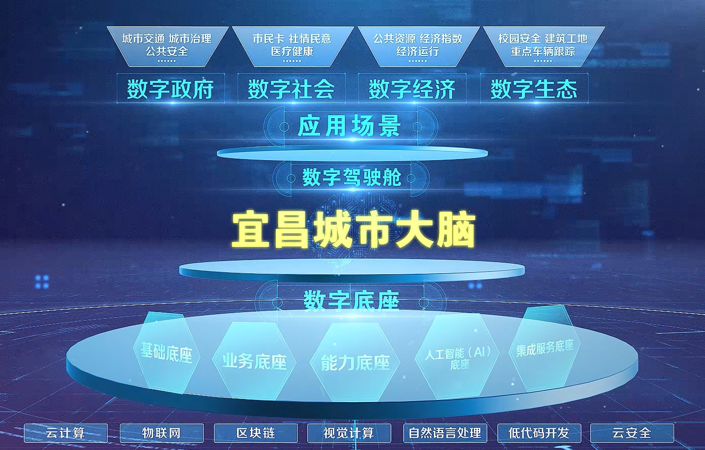 <b>宜昌城市大脑投入使用</b>